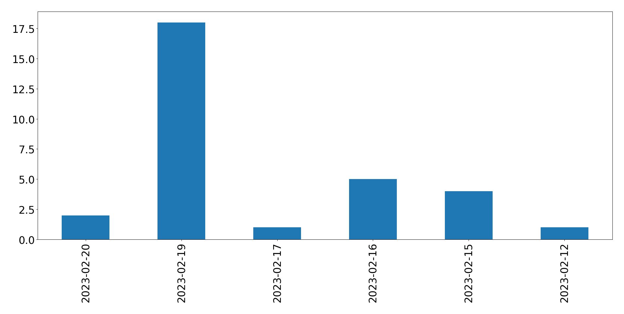 Gráfico de tweets por dia