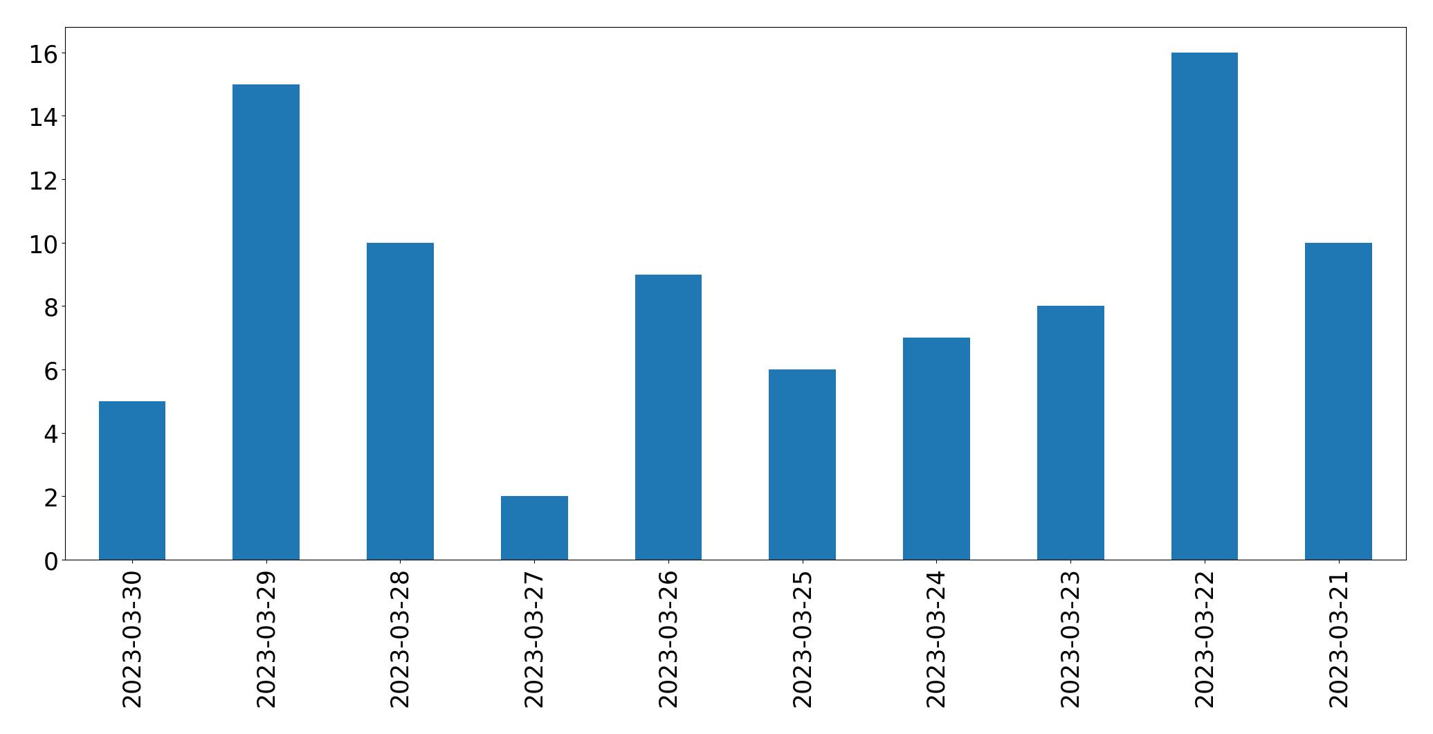 Gráfico de tweets por dia