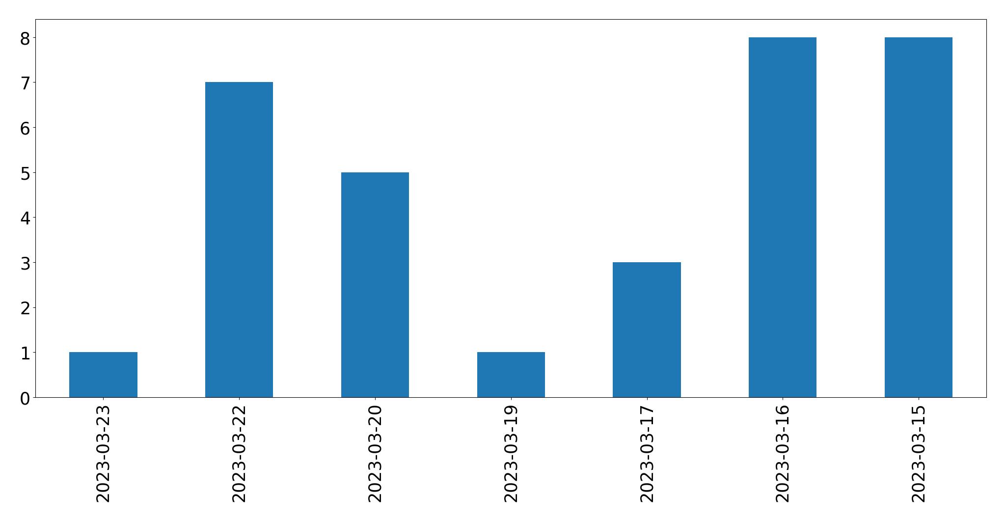 Tweets per day chart