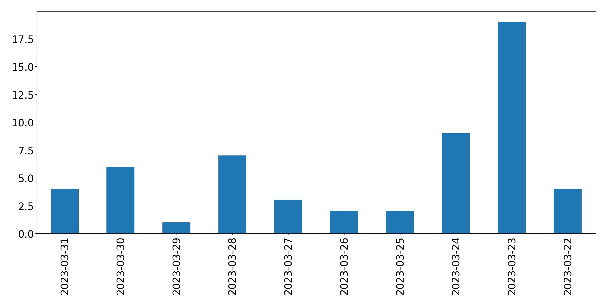 Gráfico de tweets por dia