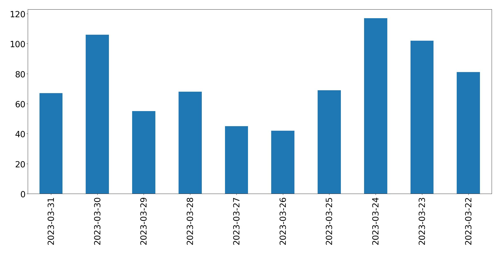 Tweets per day chart