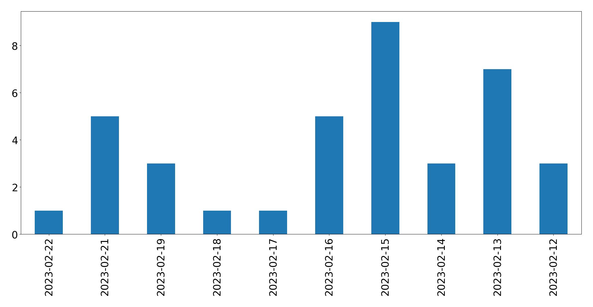 Gunluk tweet grafigi