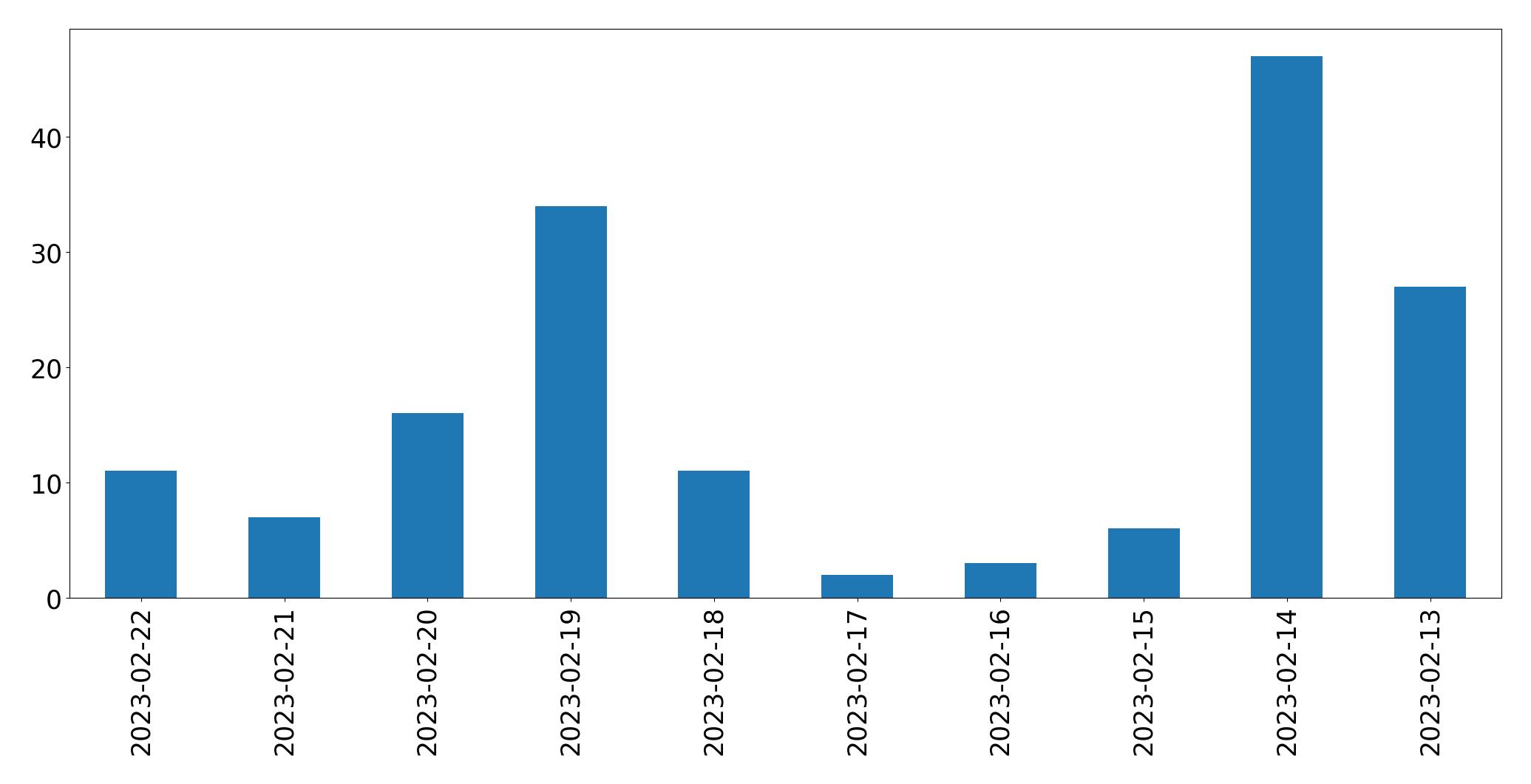 Gráfico de tweets por dia