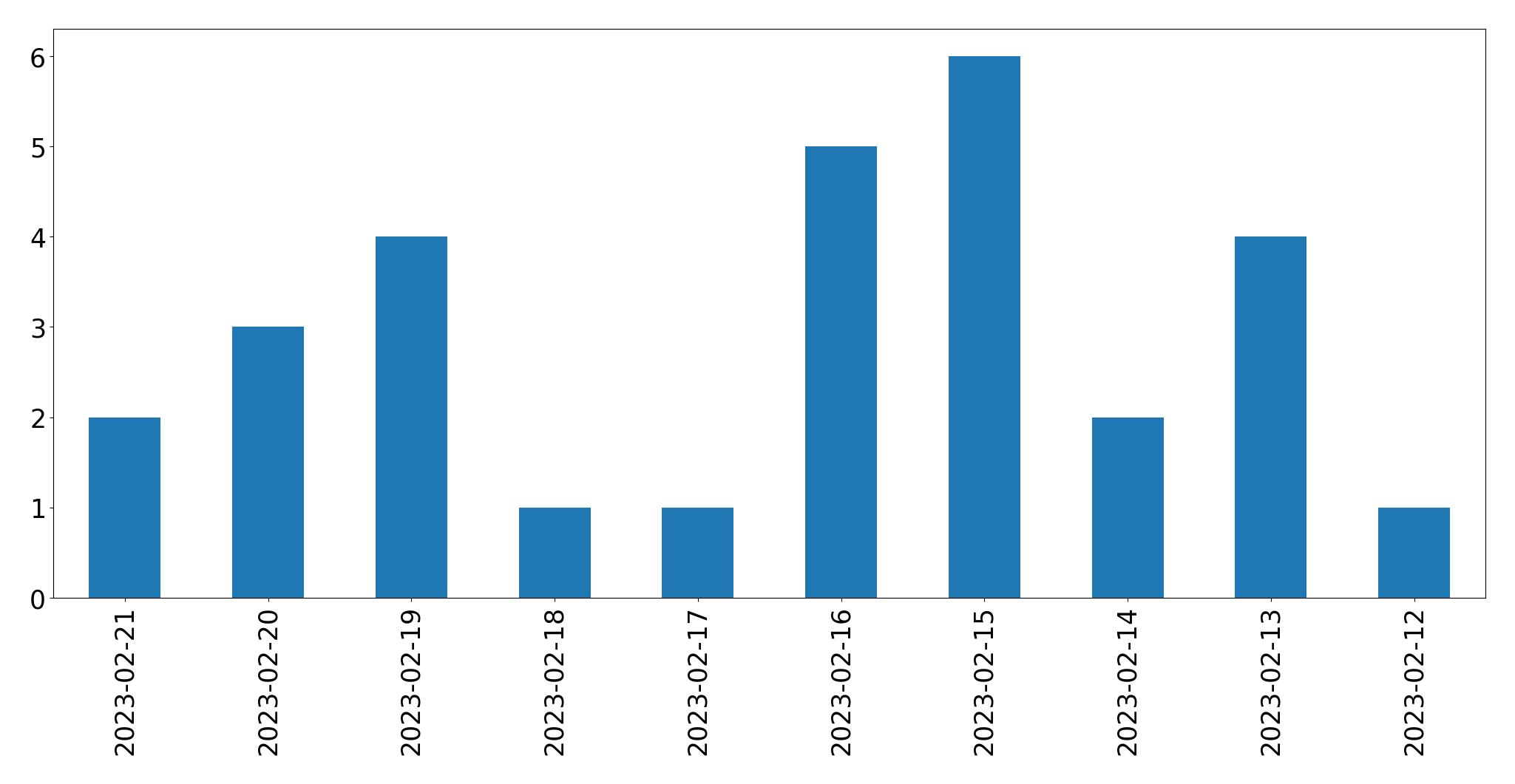 Gráfico de tweets por dia