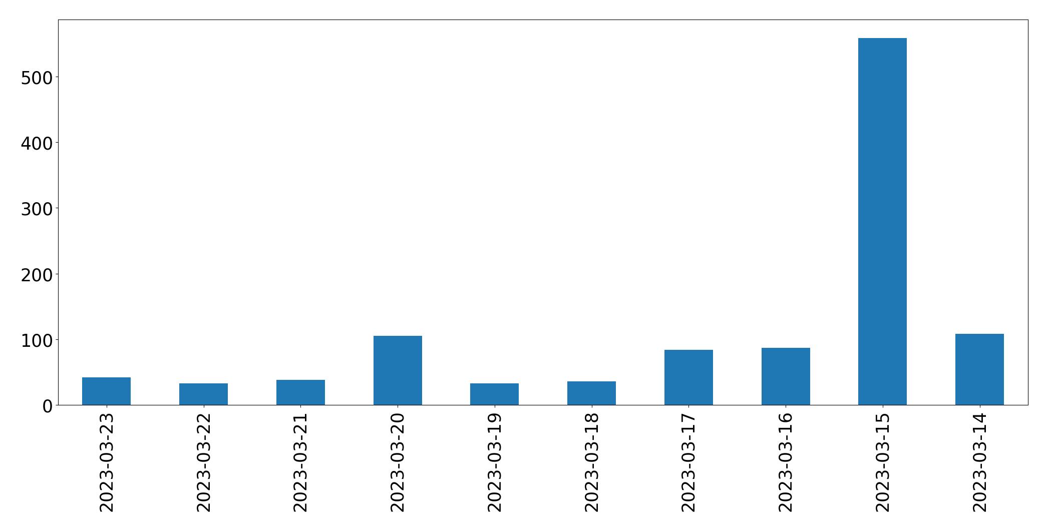Tweets per day chart