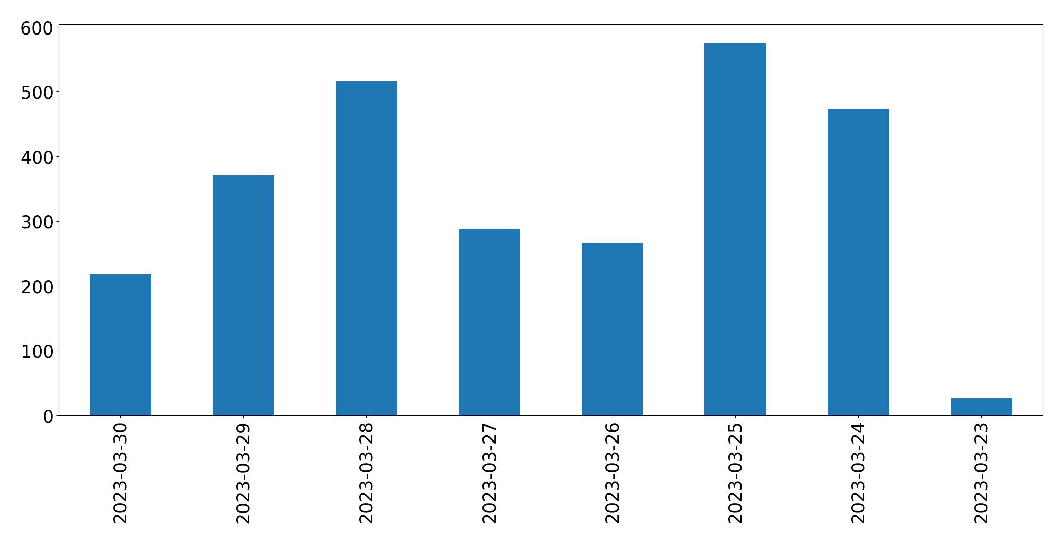 Tweets per day chart