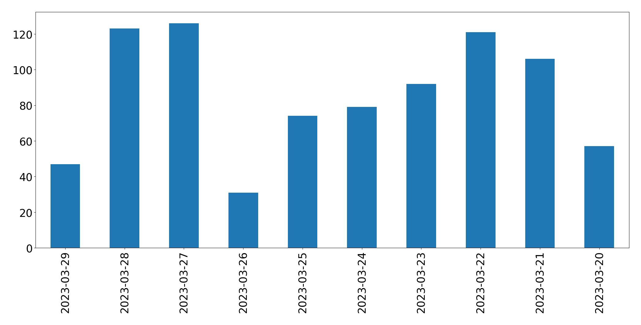 Gráfico de tweets por dia