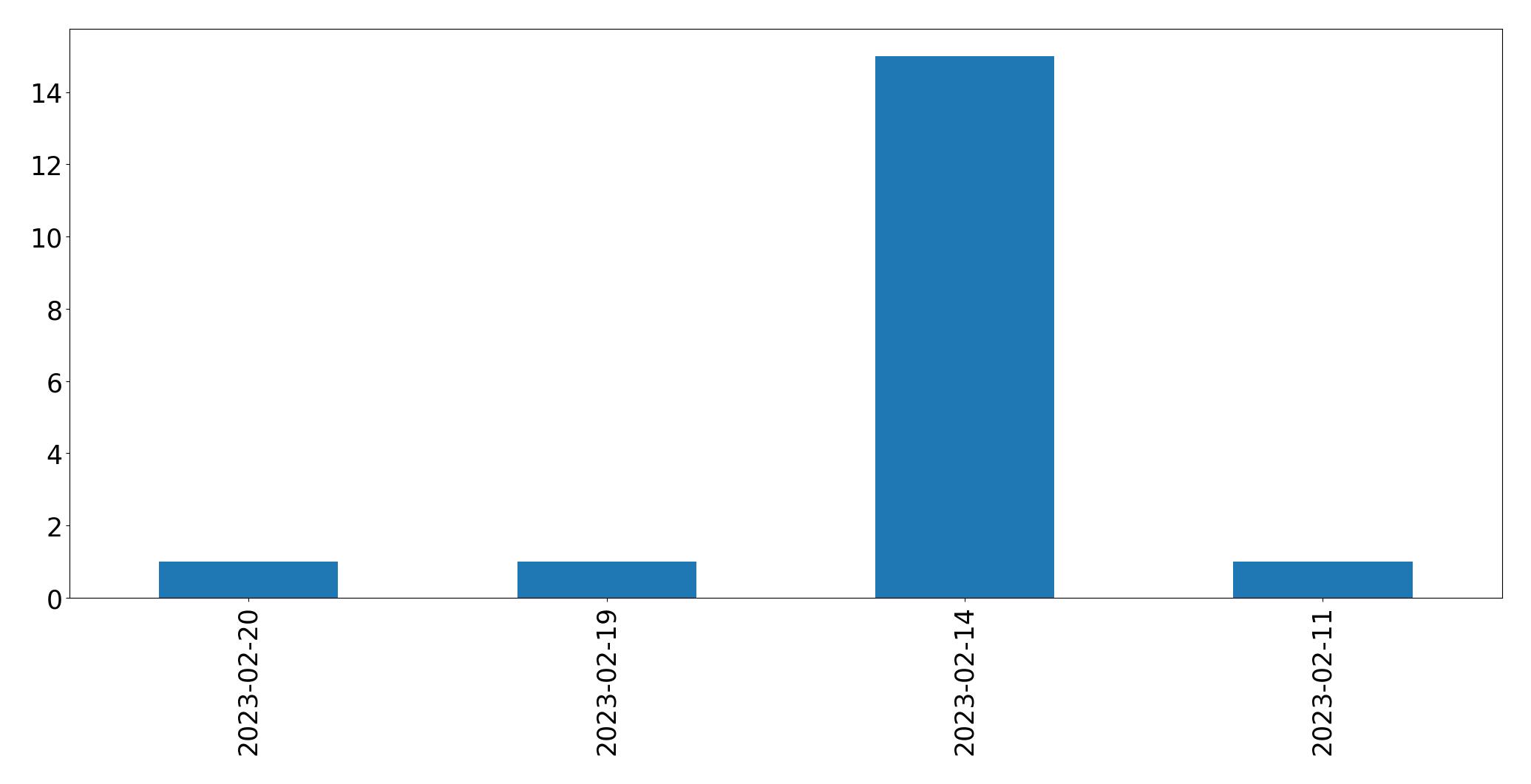 Gráfico de tweets por dia