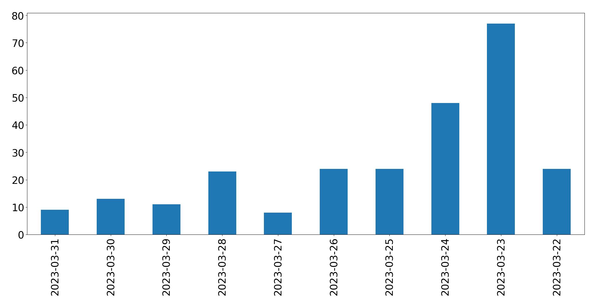 Gráfico de tweets por dia