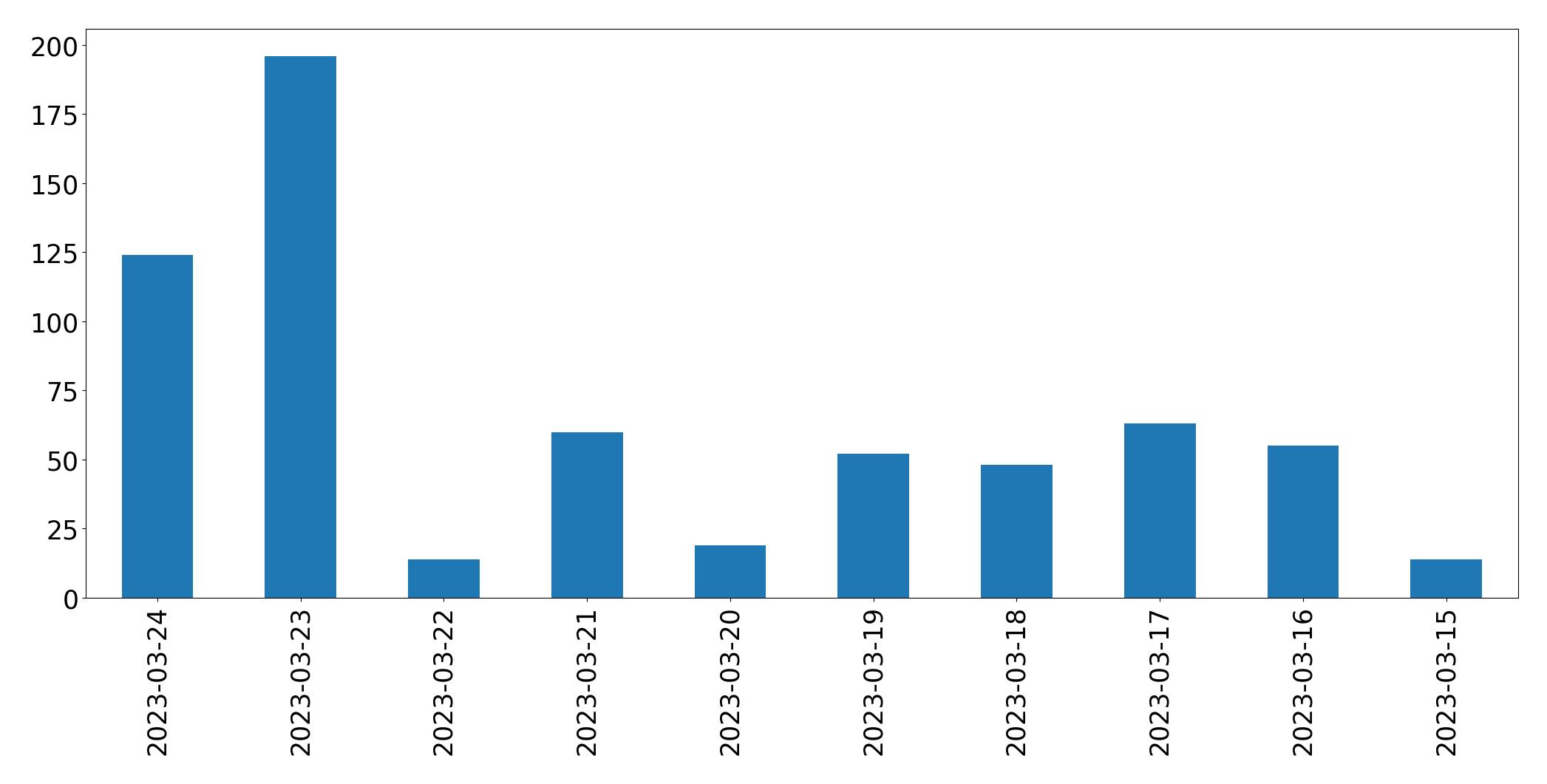Gráfico de tweets por dia