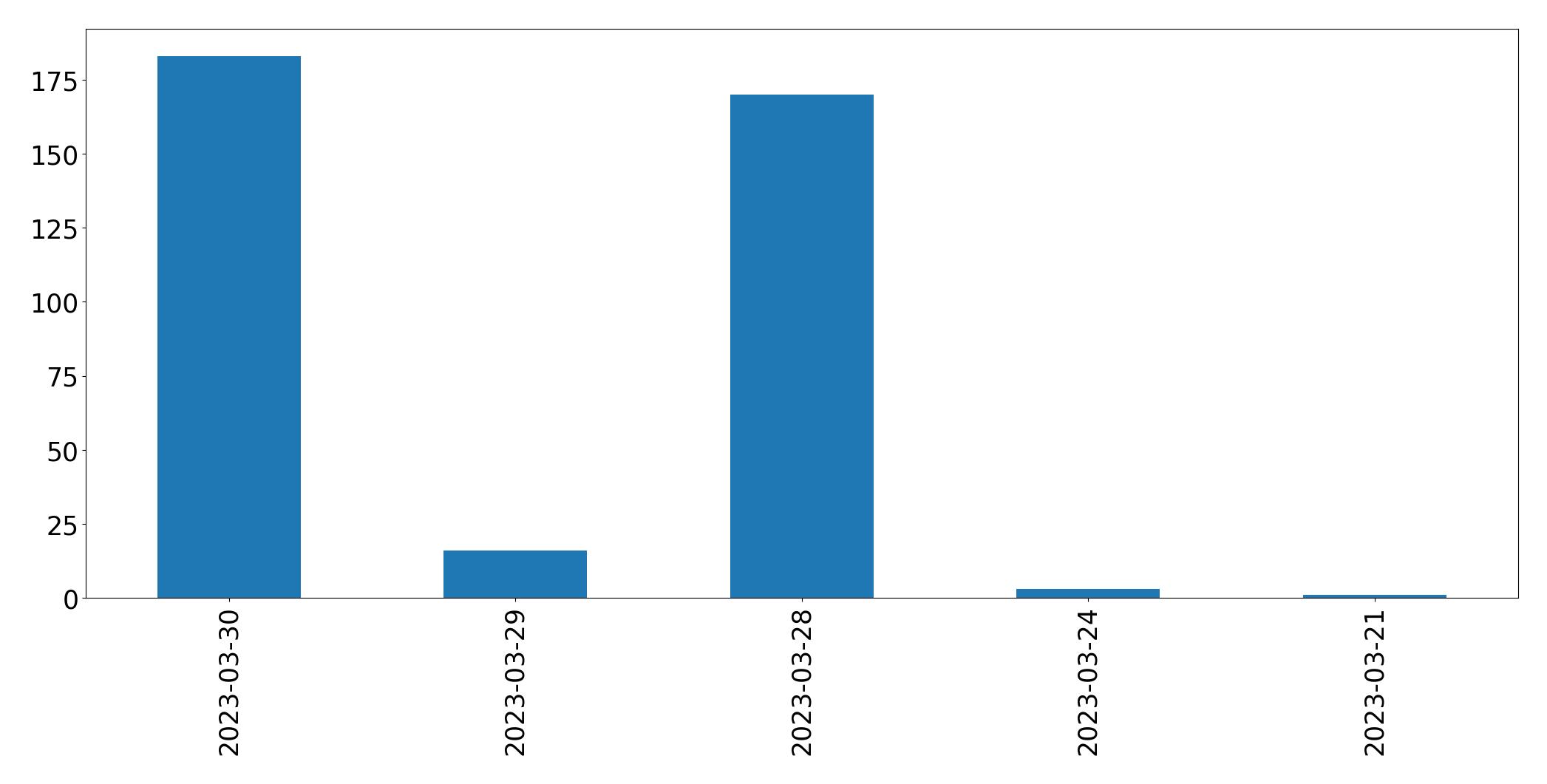 Gunluk tweet grafigi