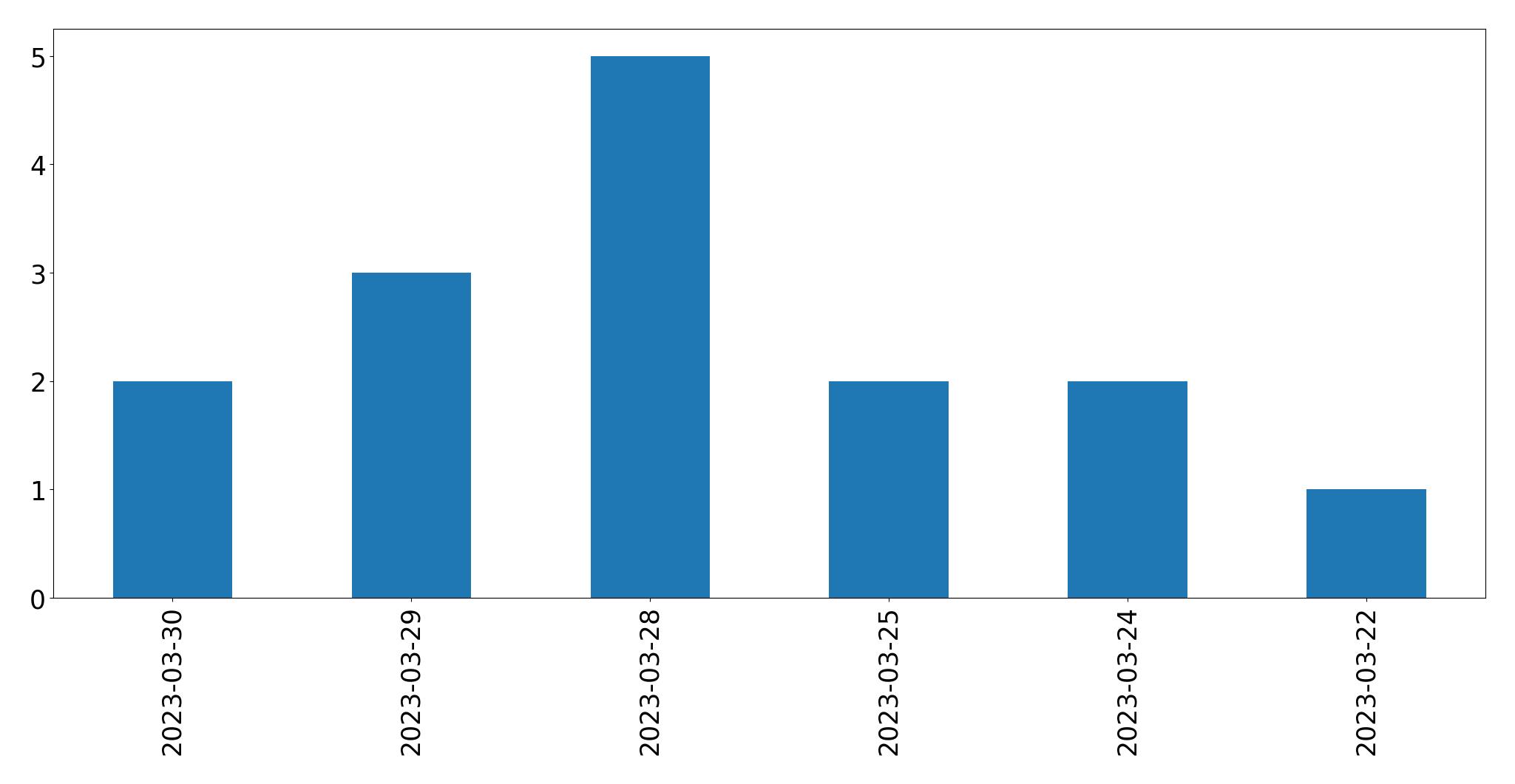 Tweets per day chart