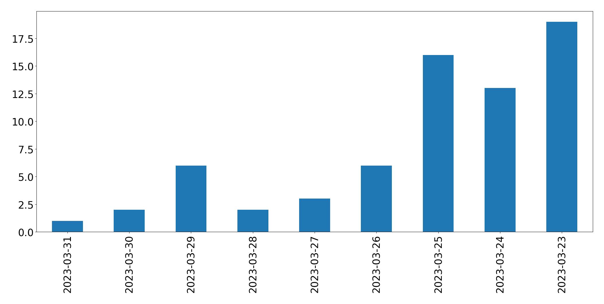 Tweets per day chart
