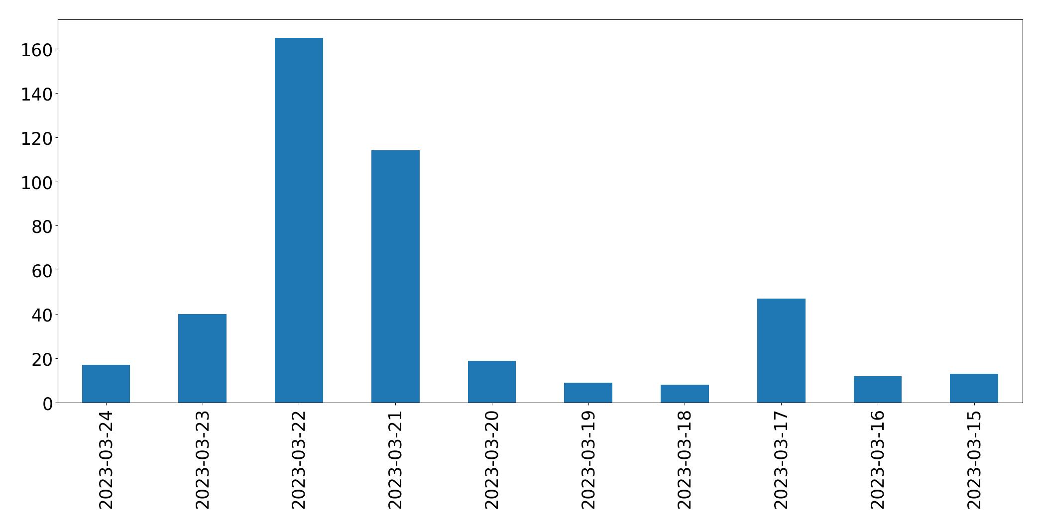 Gráfico de tweets por dia