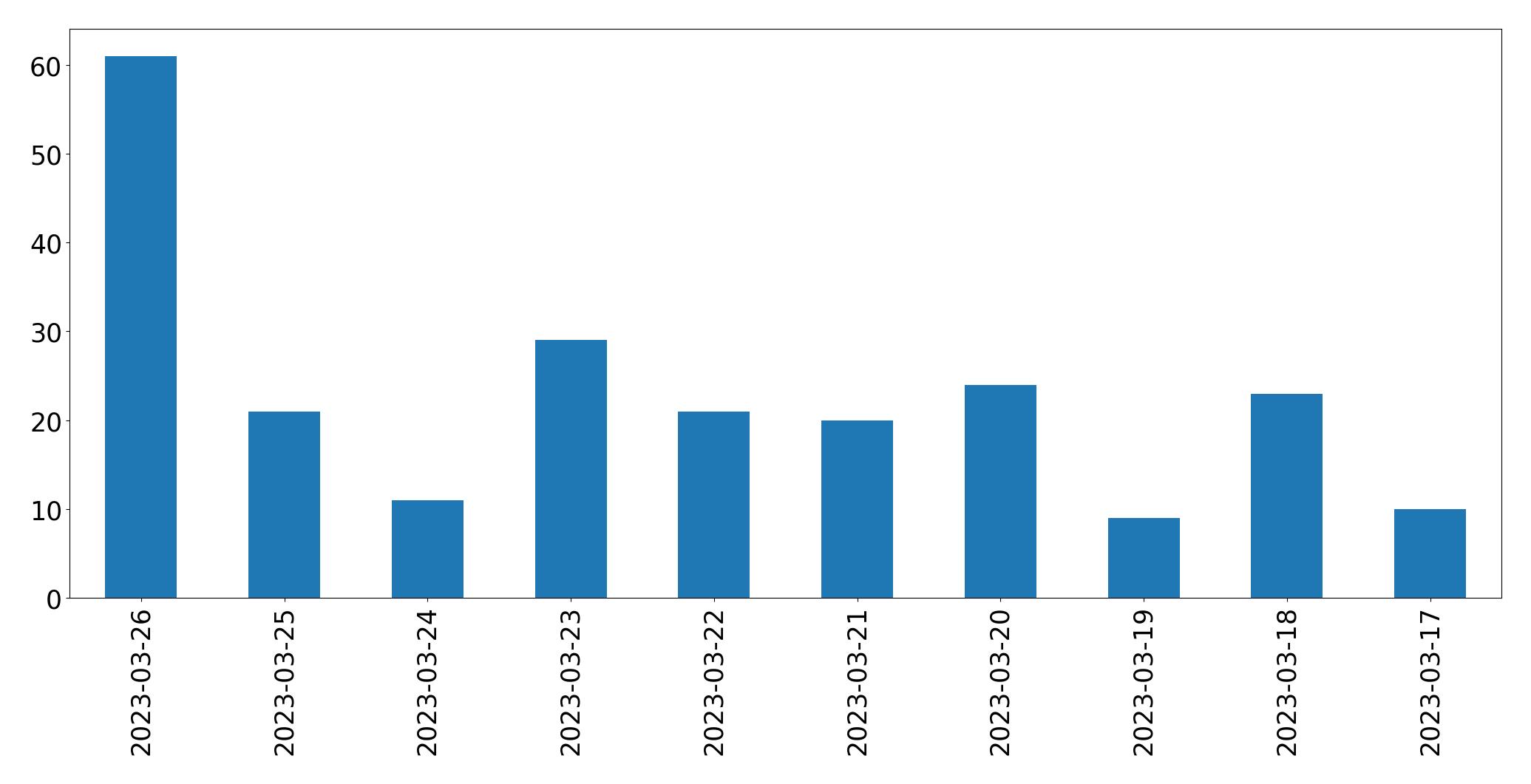 Gráfico de tweets por dia