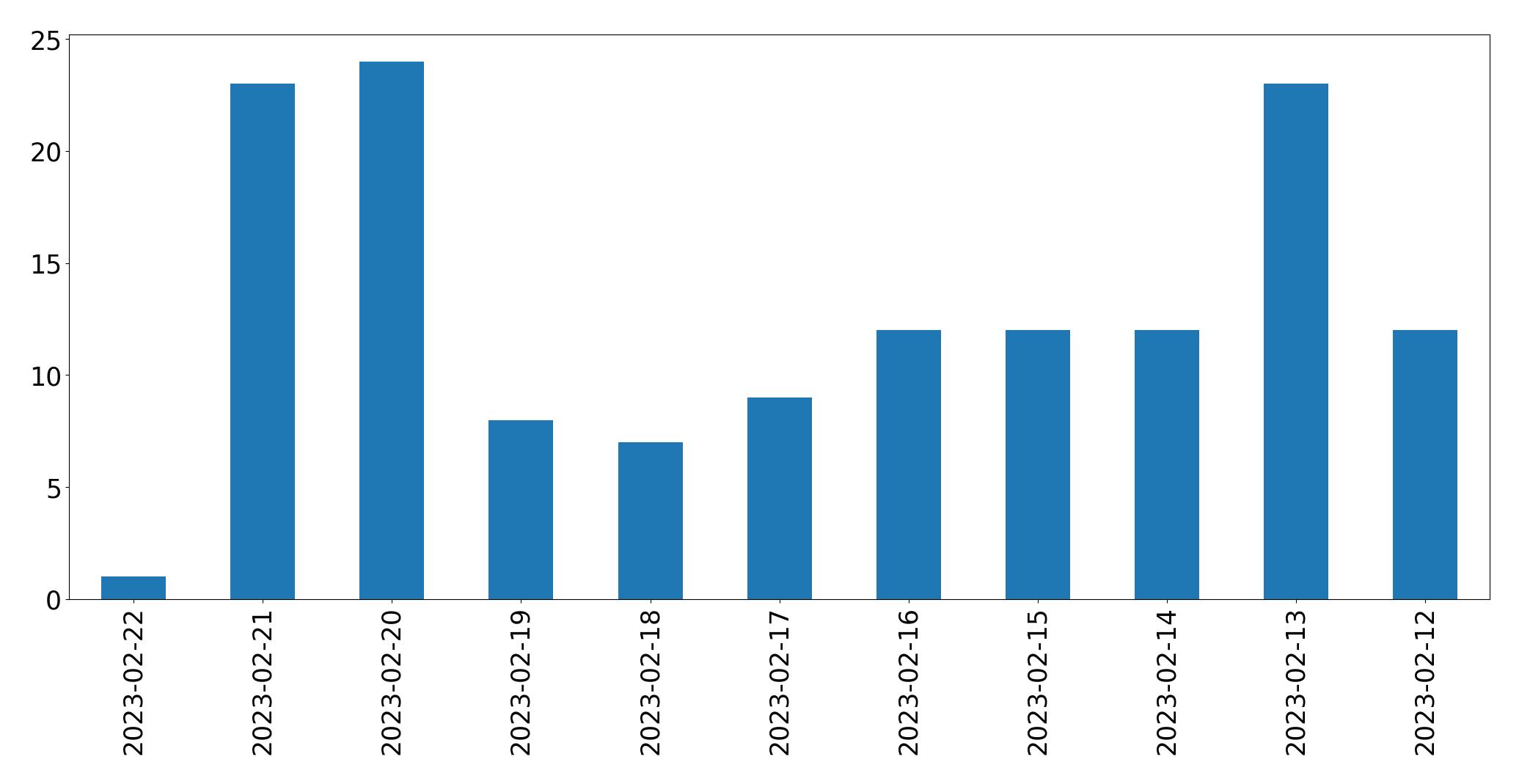 Gráfico de tweets por dia