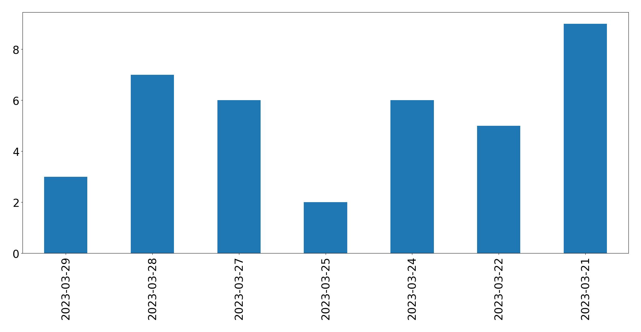 Gráfico de tweets por dia