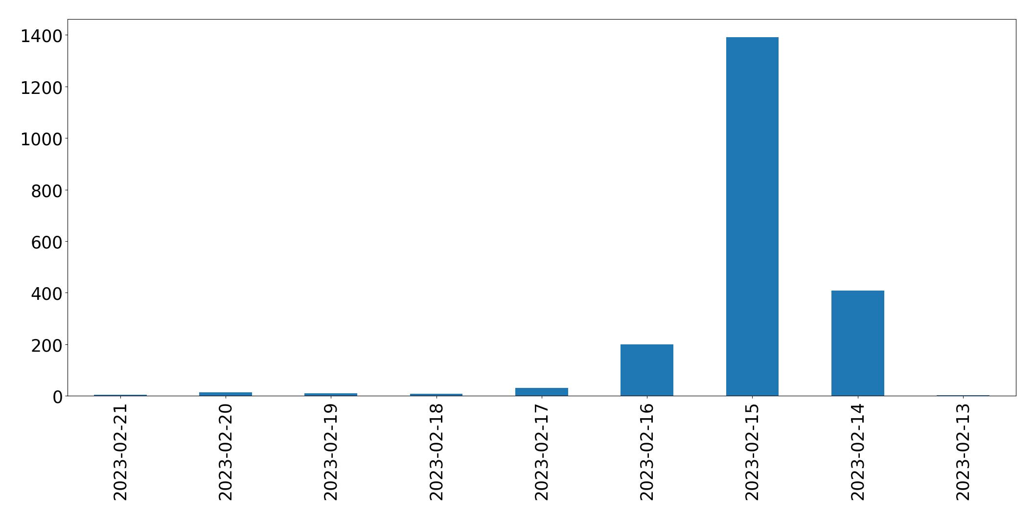 Grafik tweet per hari
