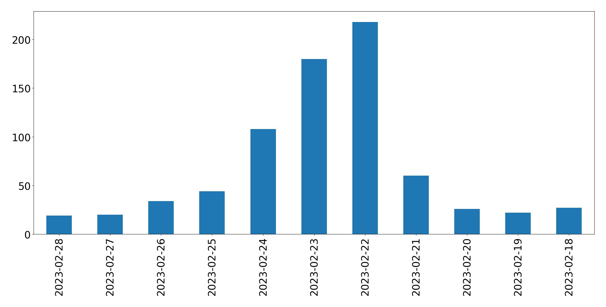 Gráfico de tweets por dia