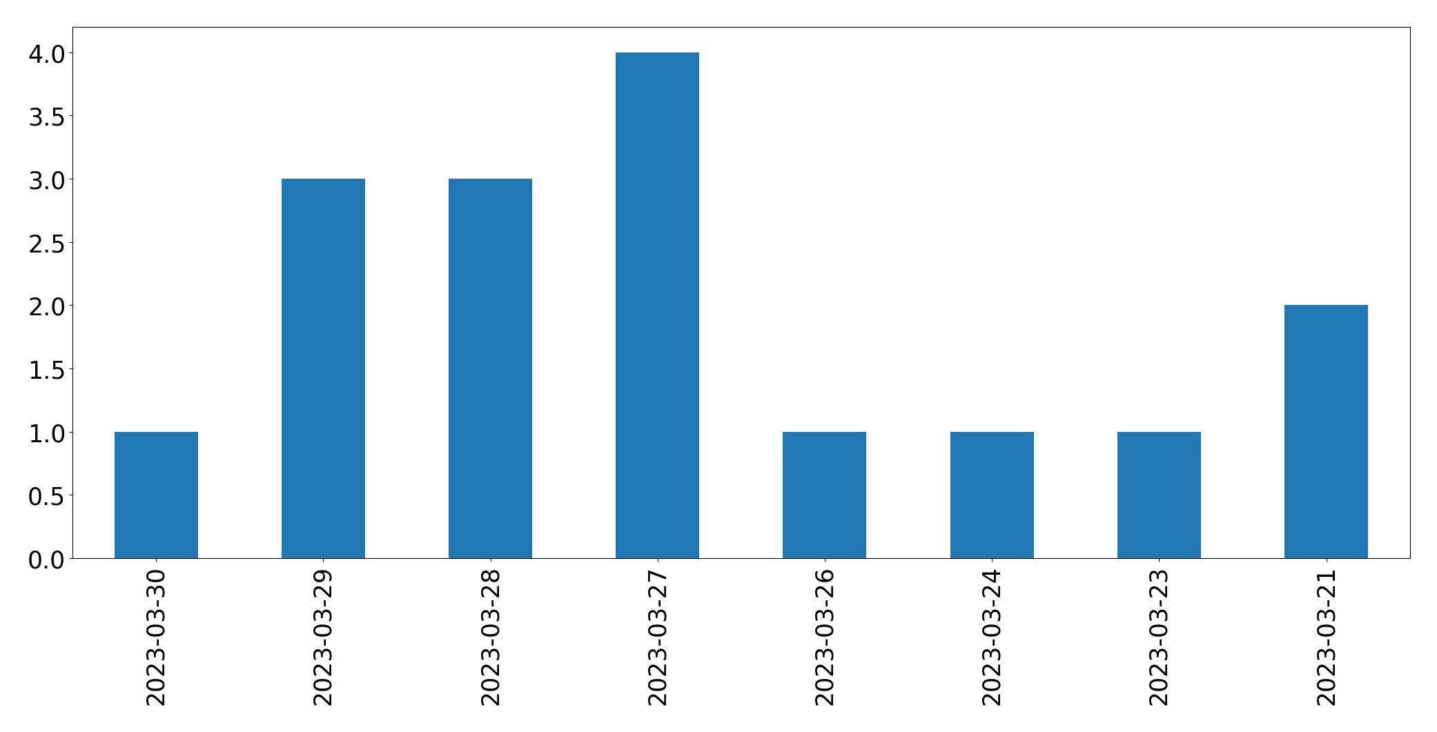 Gráfico de tweets por dia