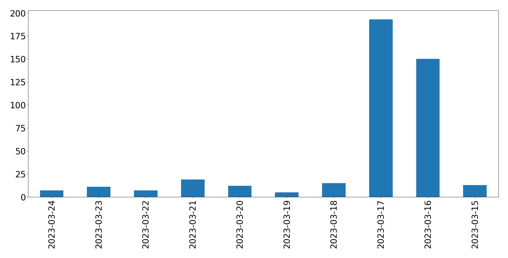 Gráfico de tweets por dia