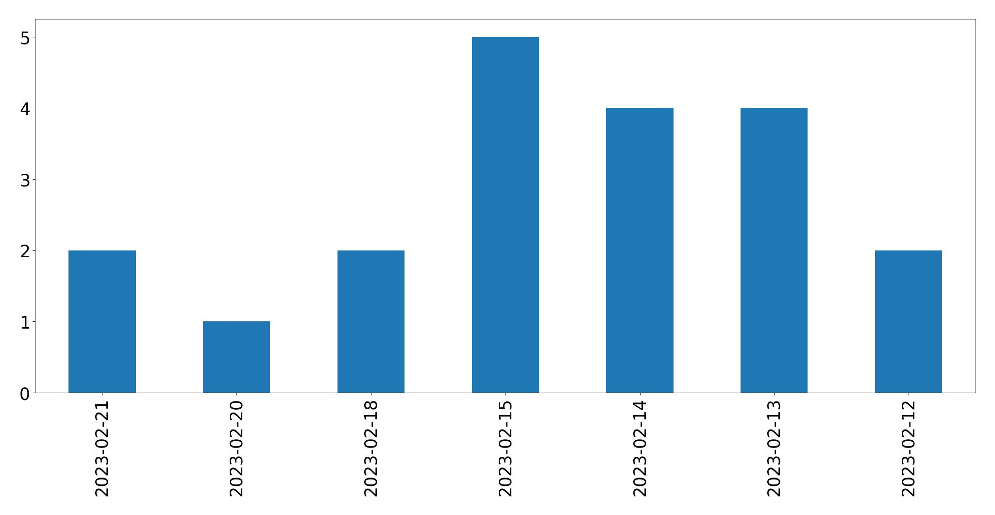Grafik tweet per hari