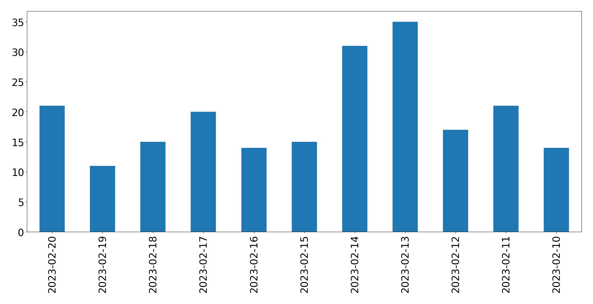 Grafik tweet per hari