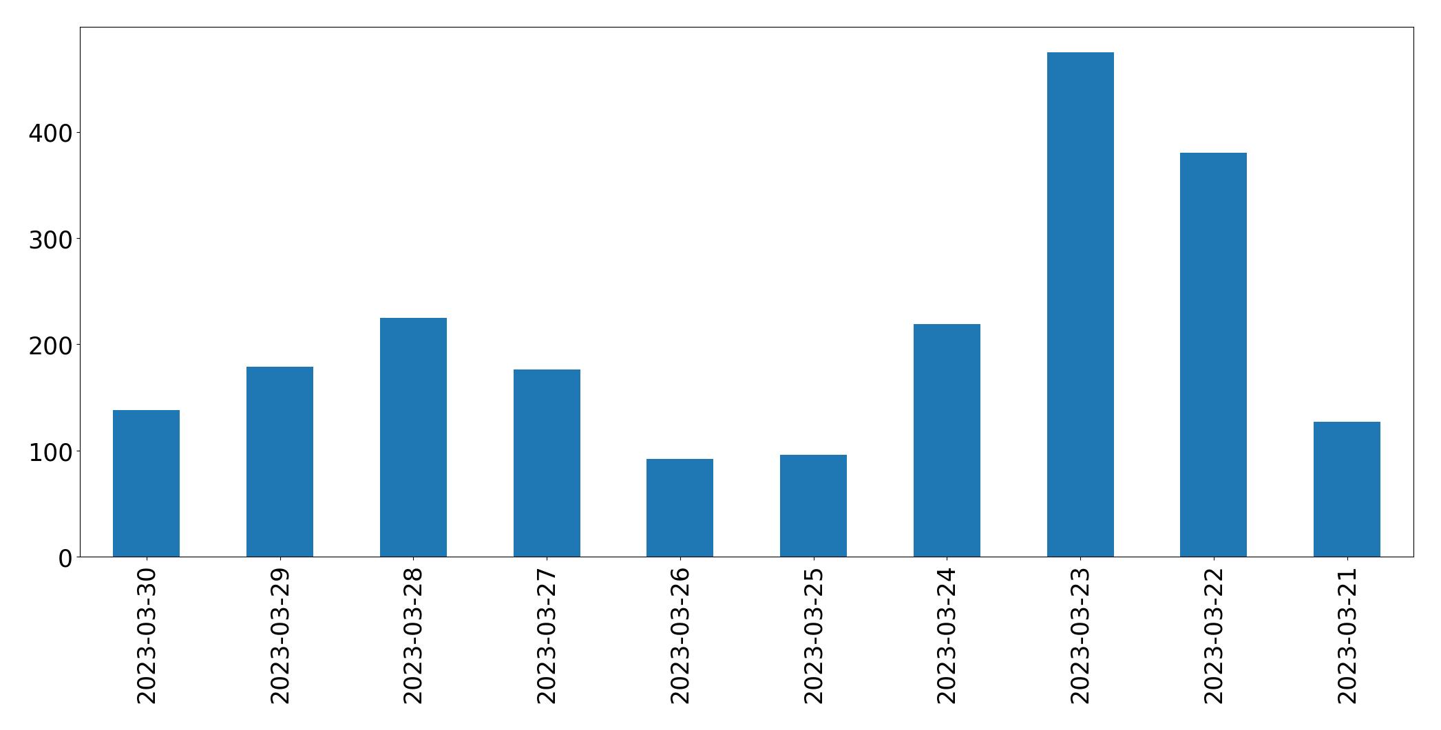 Tweets per day chart