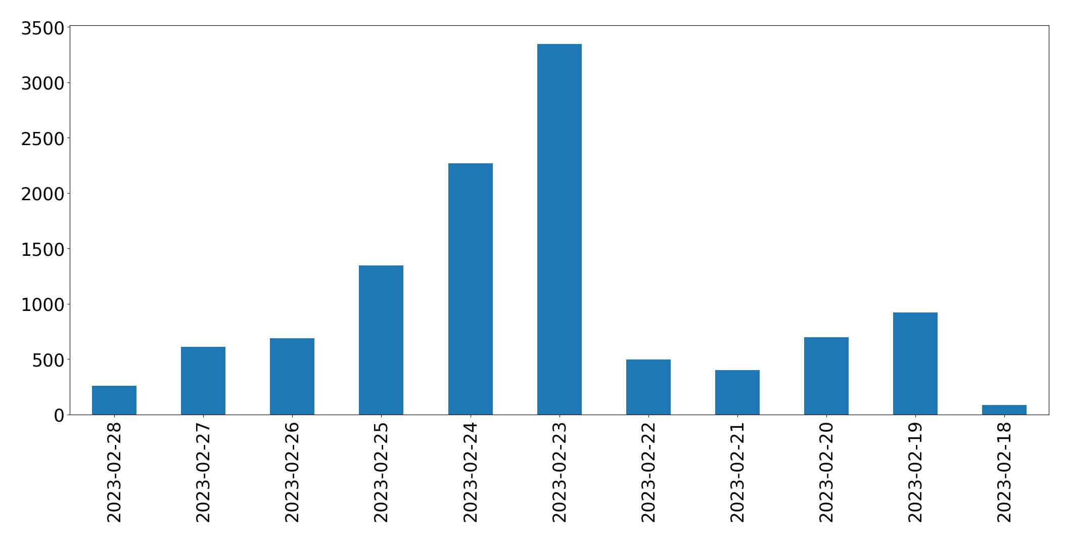 Gunluk tweet grafigi