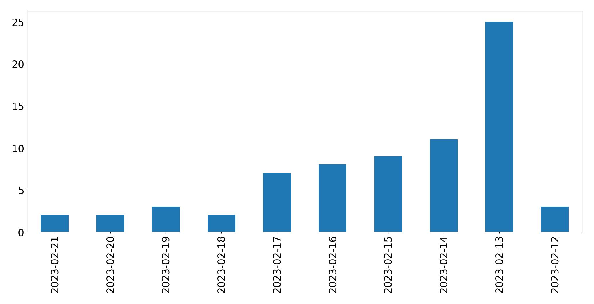 Grafik tweet per hari