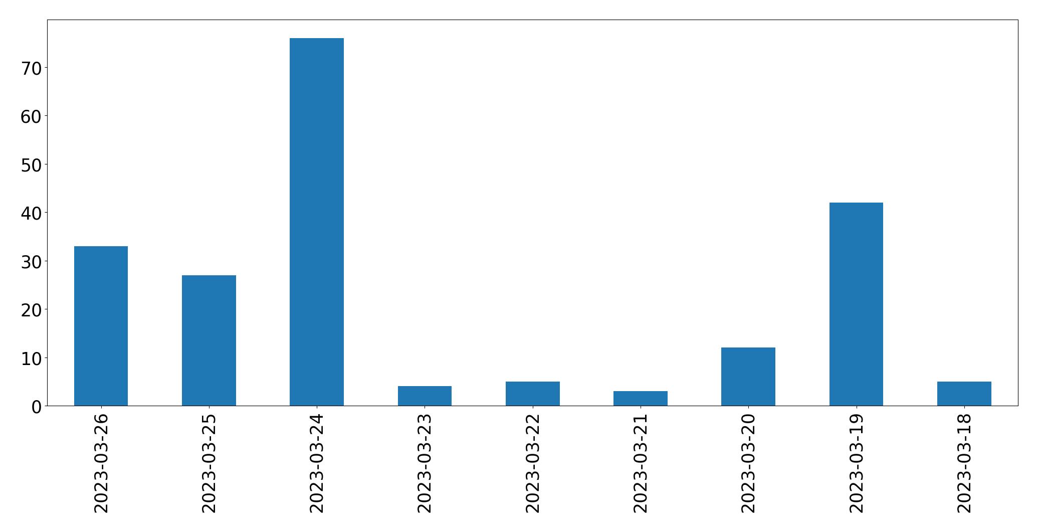Gráfico de tweets por dia