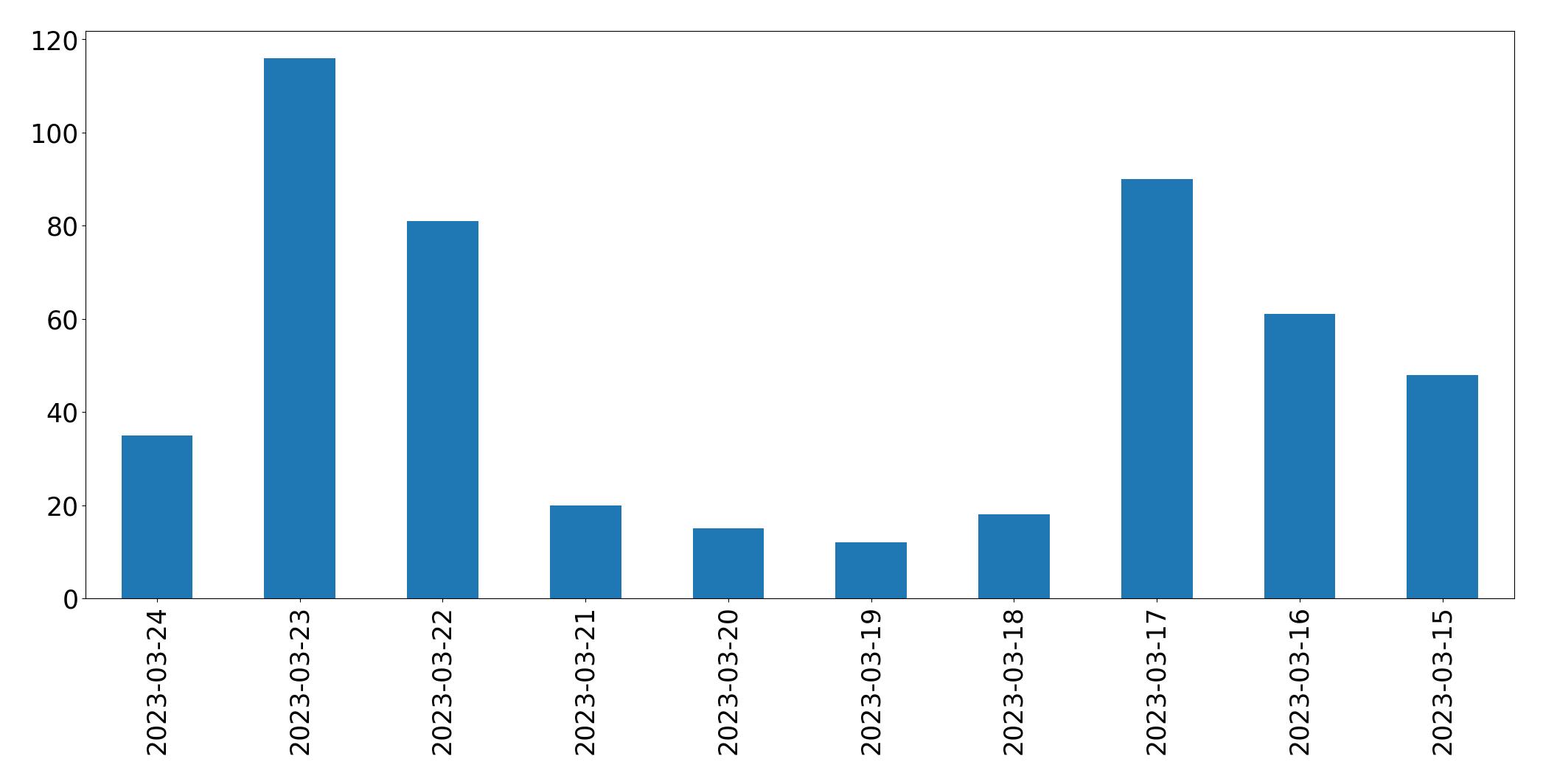 Gunluk tweet grafigi