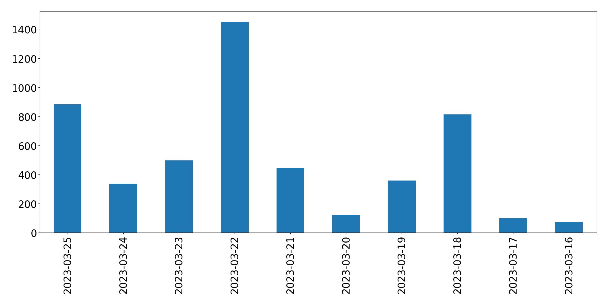 Gráfico de tweets por dia