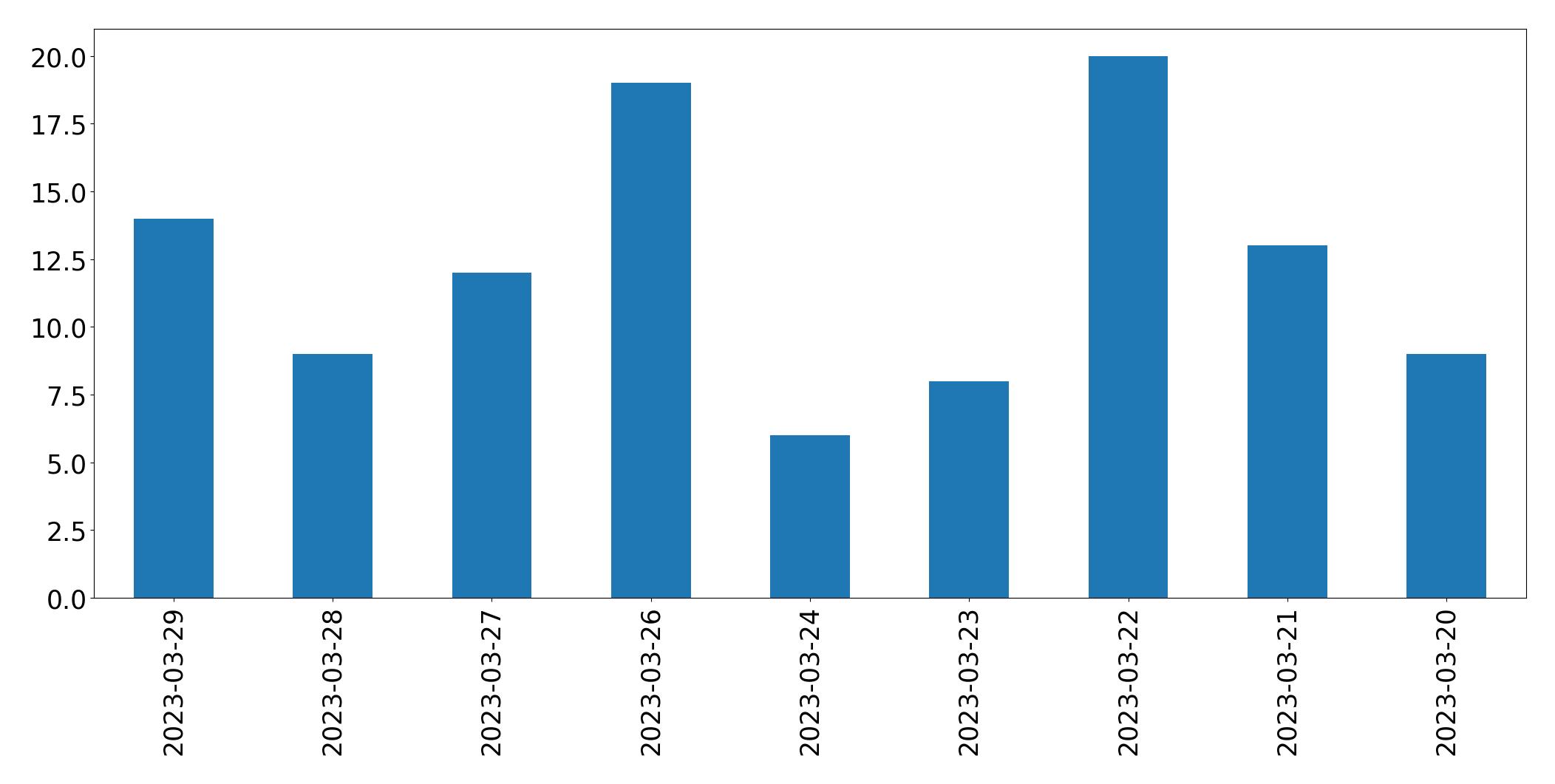 Gráfico de tweets por dia