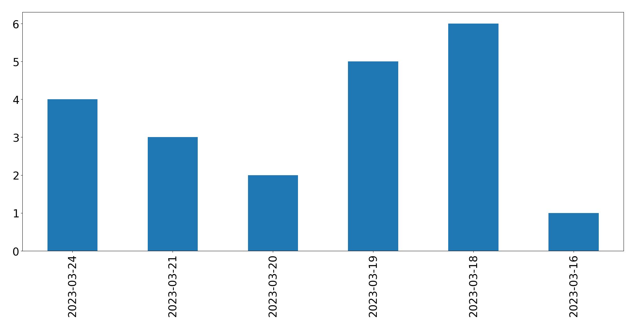 Tweets per day chart
