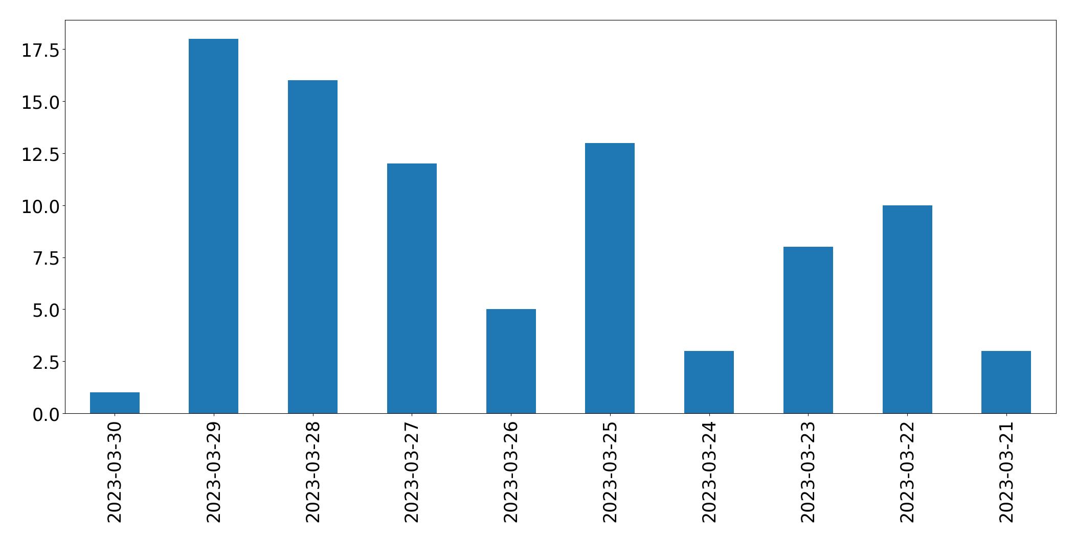Tweets per day chart