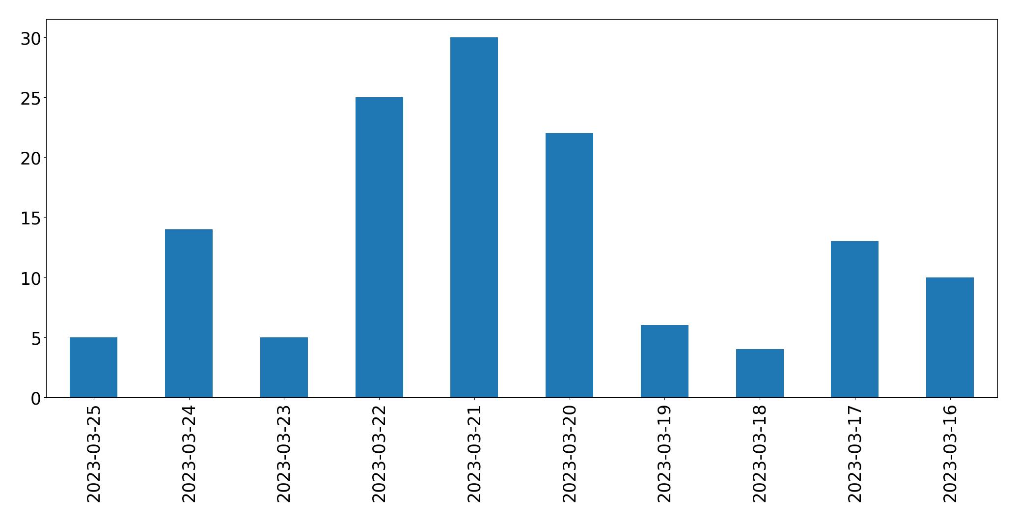 Gráfico de tweets por dia