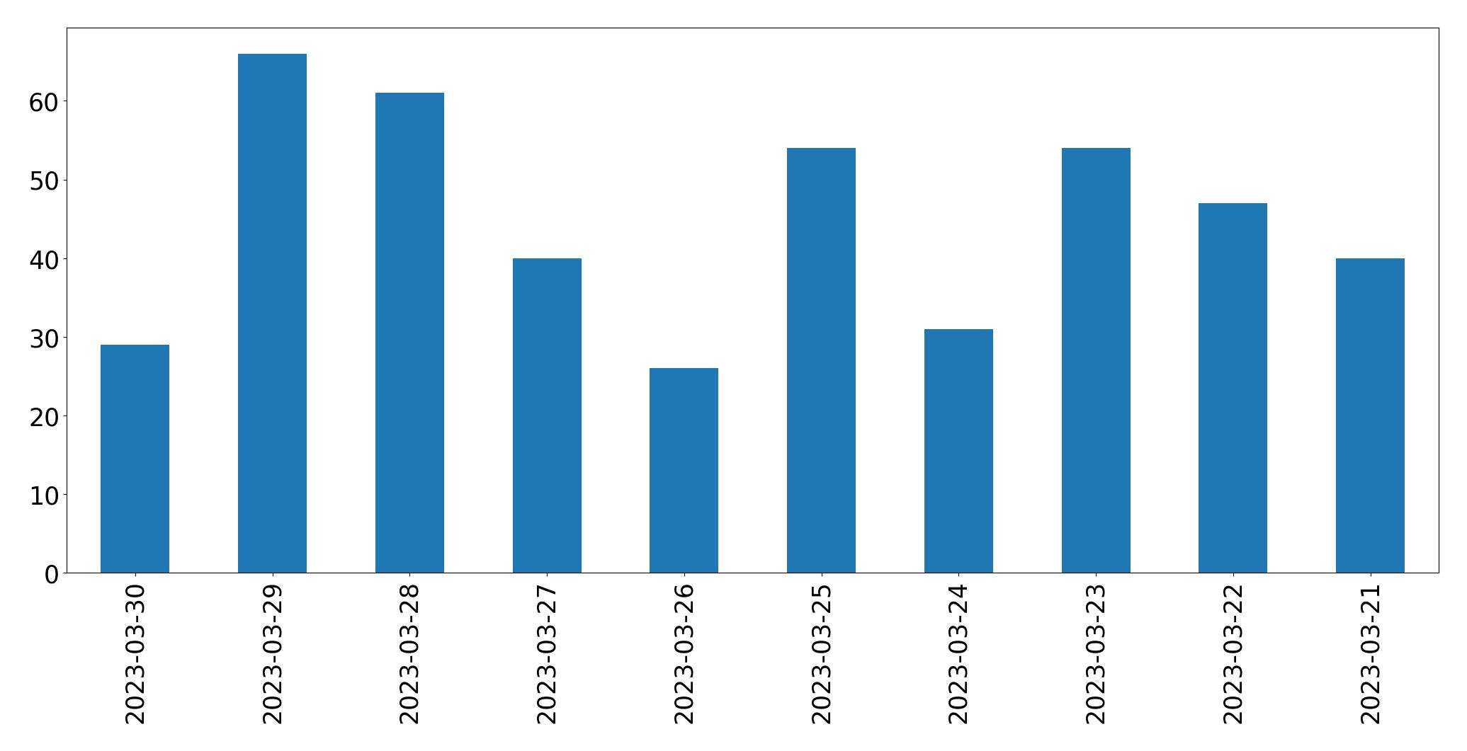 Gunluk tweet grafigi