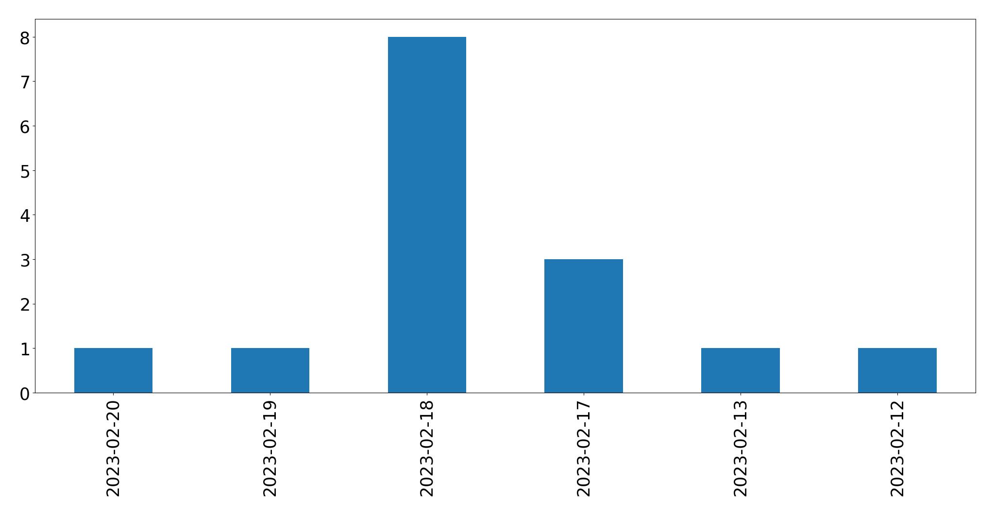 Grafik tweet per hari