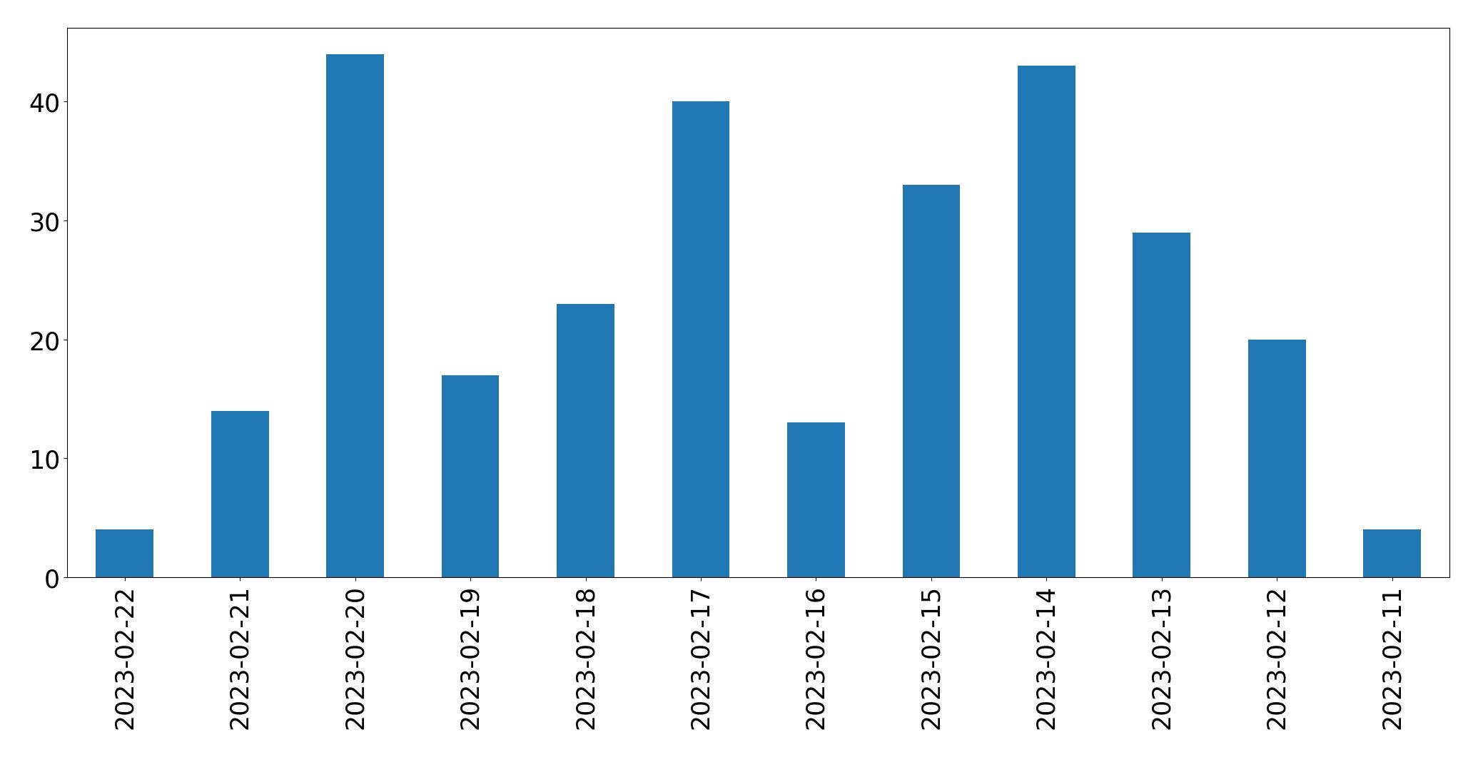 Grafik tweet per hari