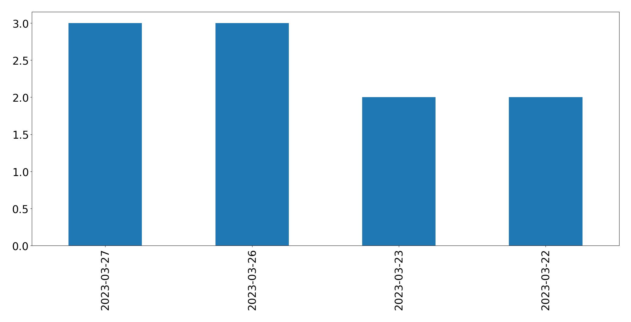 Tweets per day chart