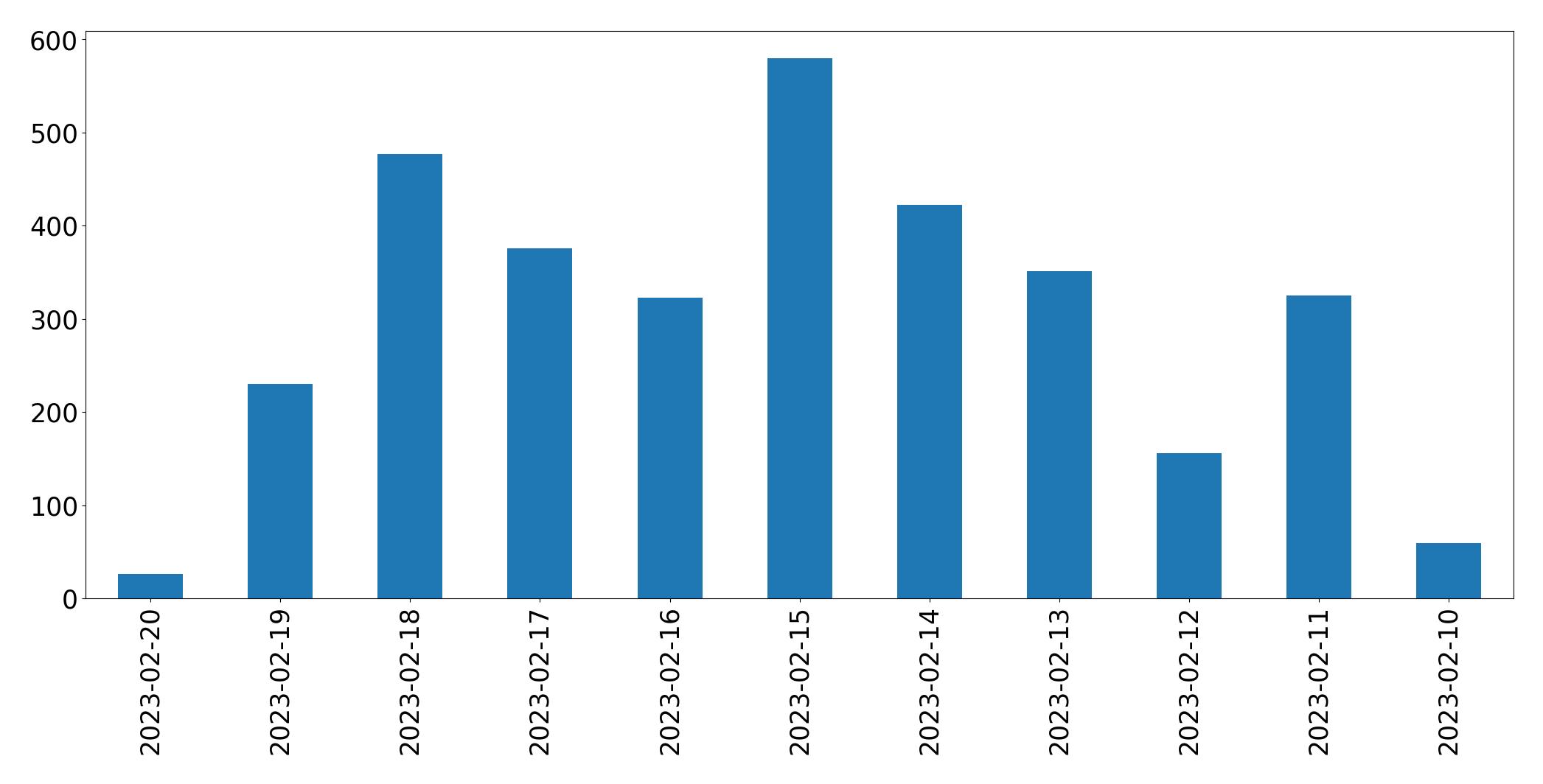 Gráfico de tweets por dia