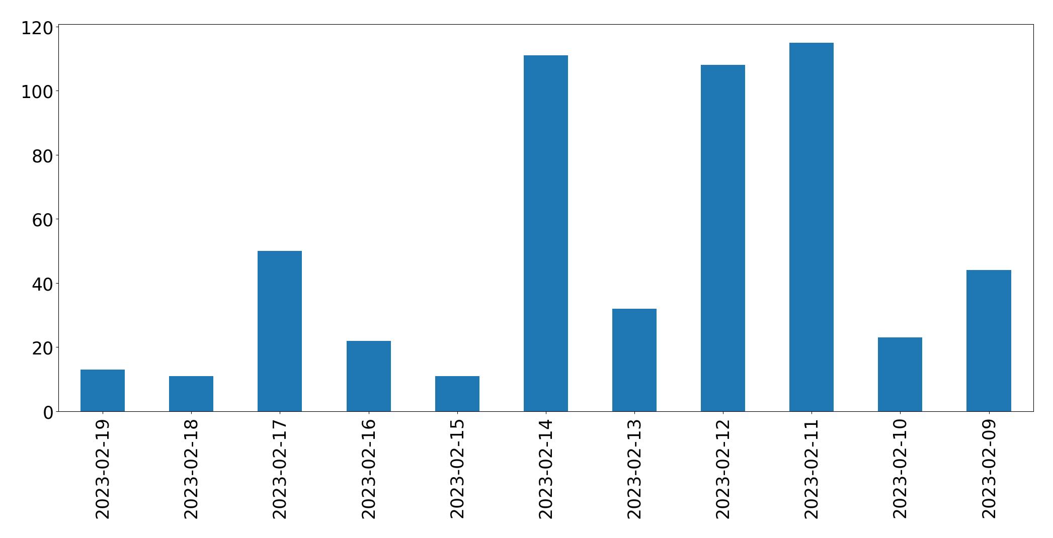 Gráfico de tweets por dia