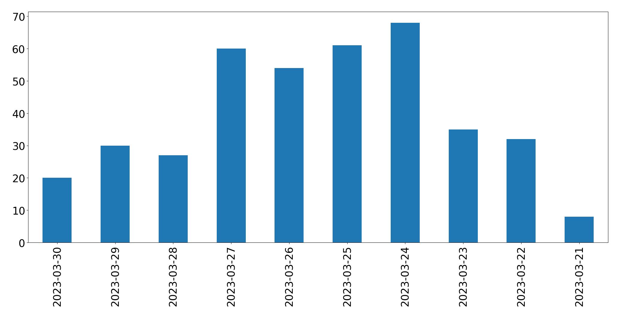 Gunluk tweet grafigi