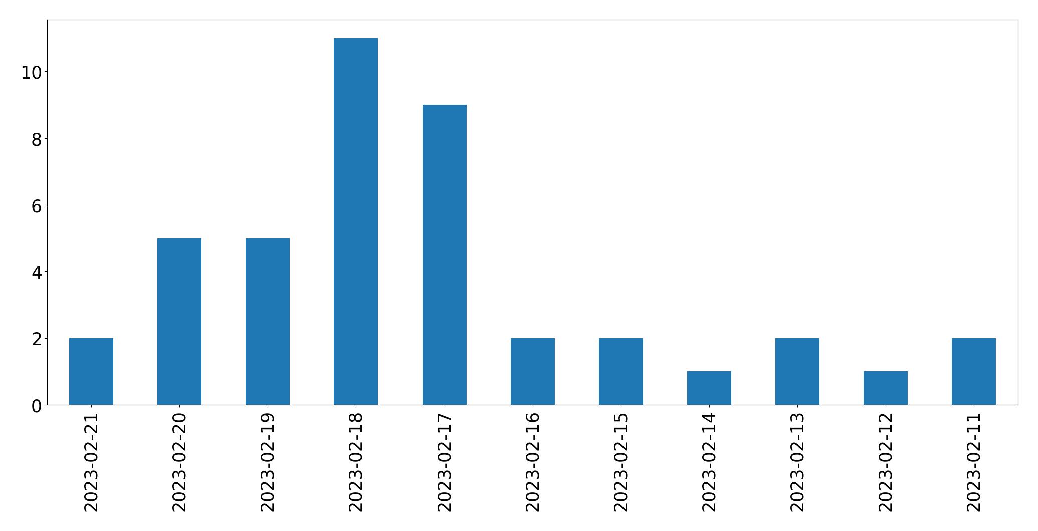 Grafik tweet per hari