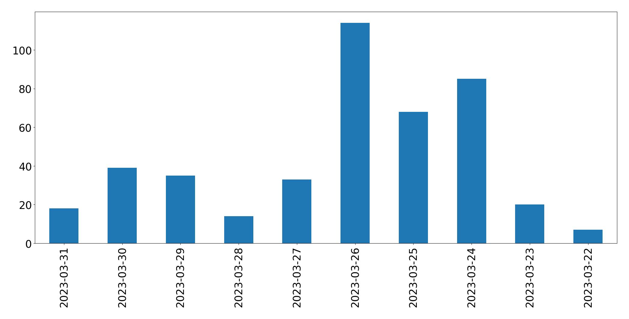 Gunluk tweet grafigi