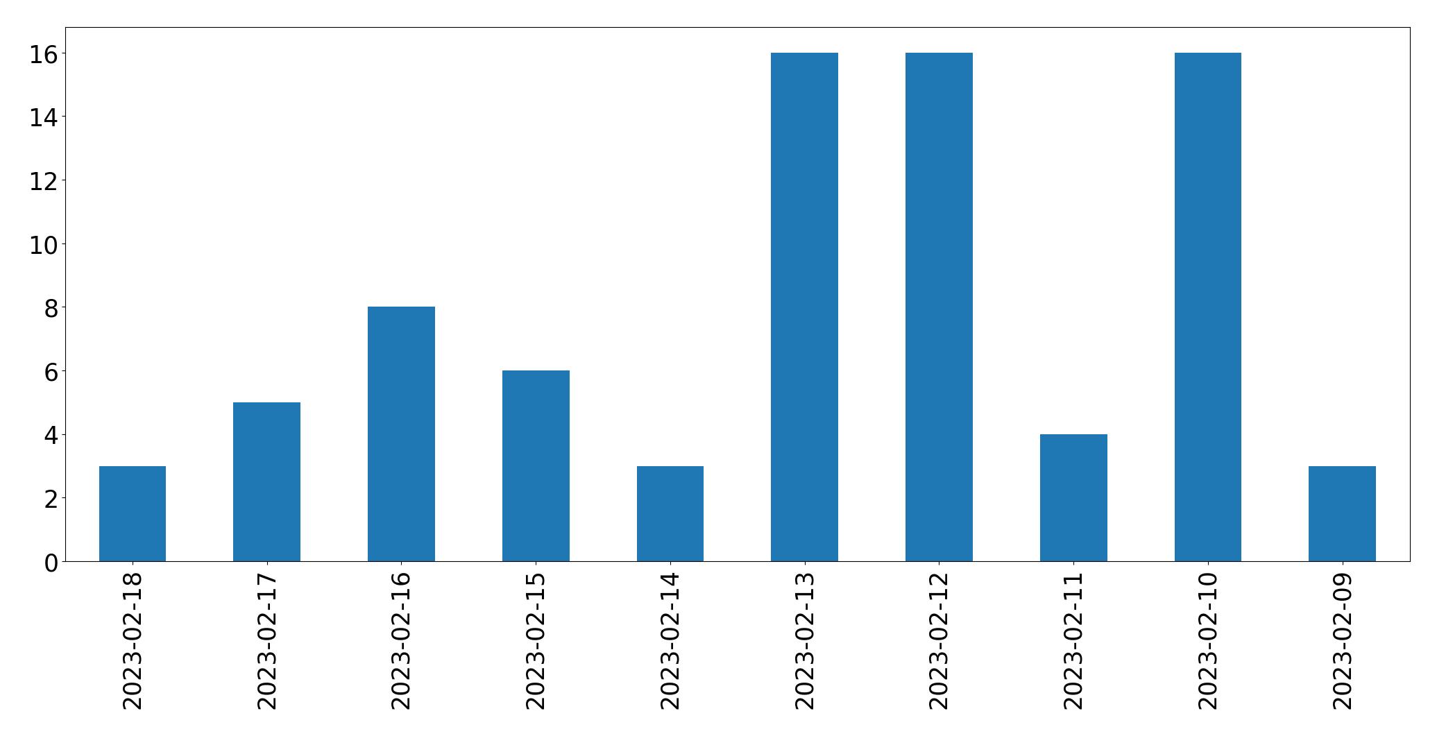 Gráfico de tweets por dia