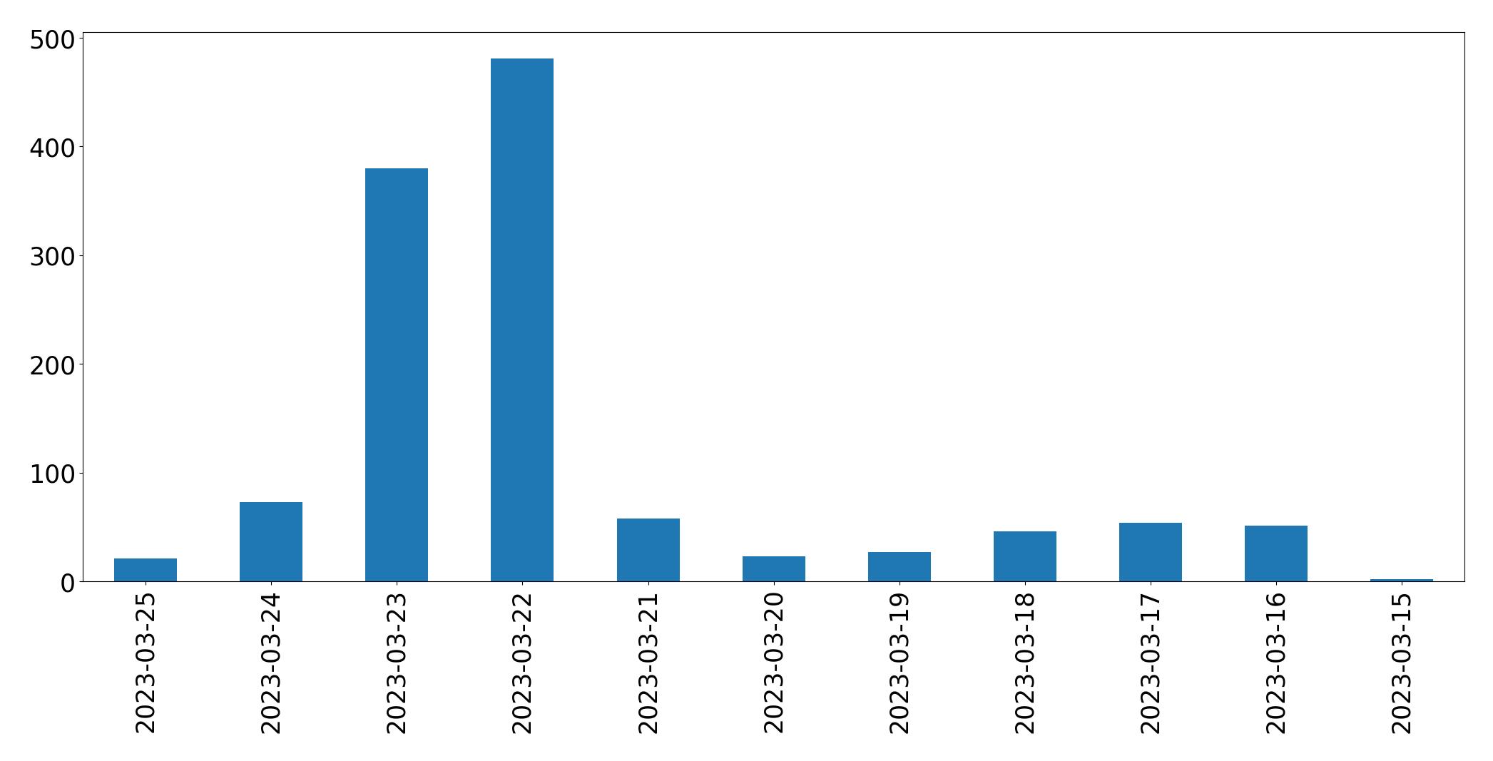 Tweets per day chart
