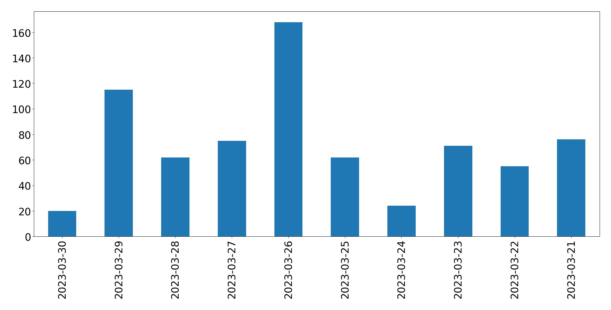 Gráfico de tweets por dia