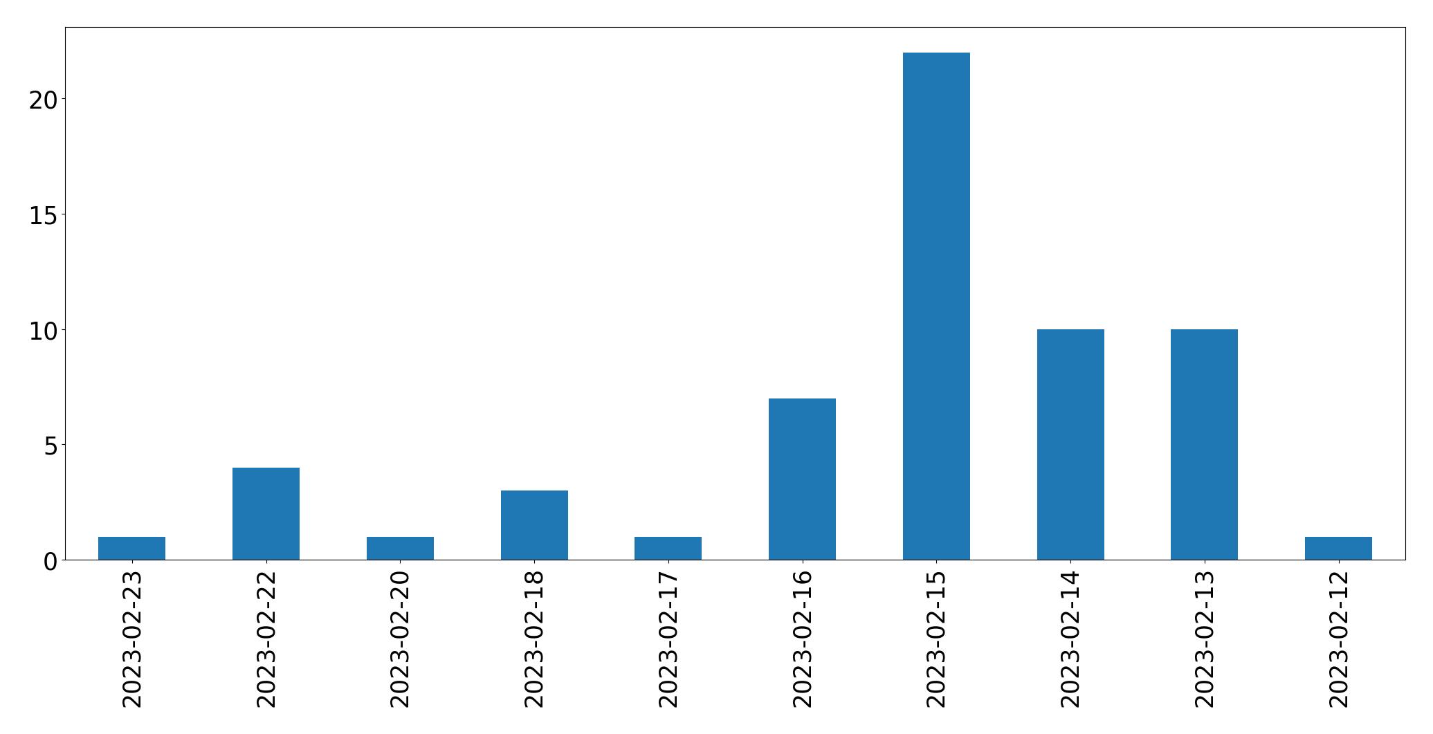 Grafik tweet per hari